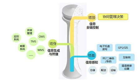 宝供物流推出无接触物流,是数字化发展的趋势