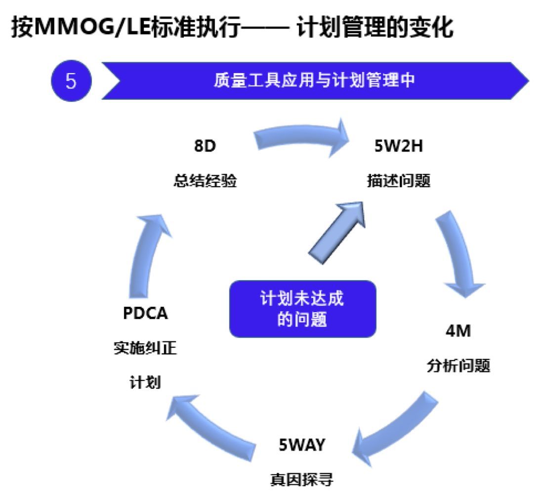 MMOG/LE体系下的计划管理|MMOG / LE与制造业供应链及物流管理连载(二)