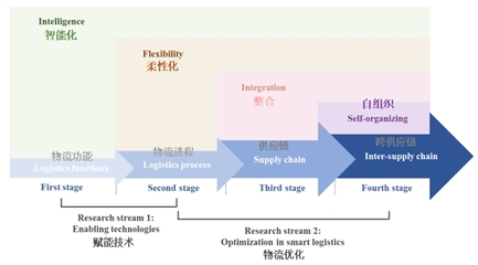 FEM | 前沿研究:智慧物流运营管理综述及未来研究