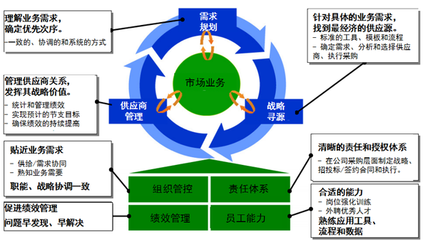 采购管理系统与供应链企业需求、战略、绩效的关系