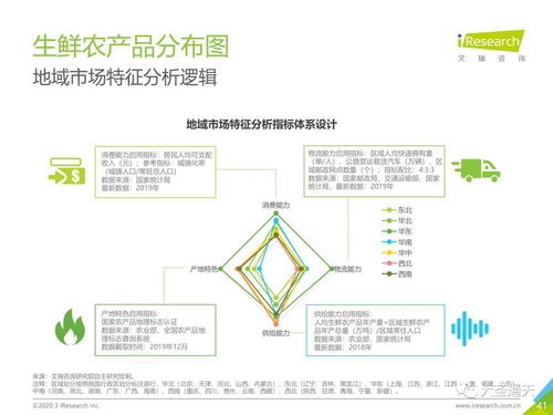 2020年中国生鲜农产品供应链研究报告