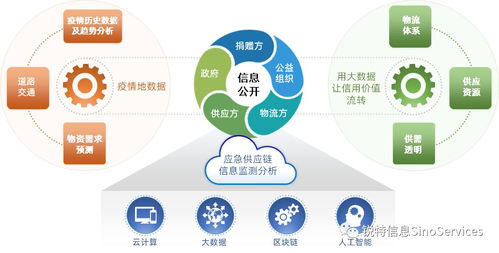 疫情之下,锐特信息 区块链 应急供应链 解决方案全面启动