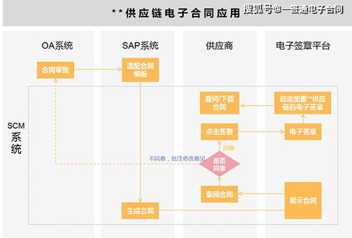 电子合同怎么用 数字化供应链管理 下