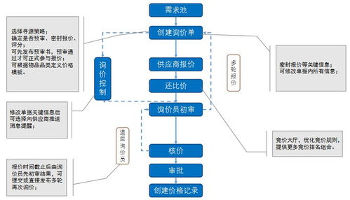 供应链管理 共享工业云线上采购平台