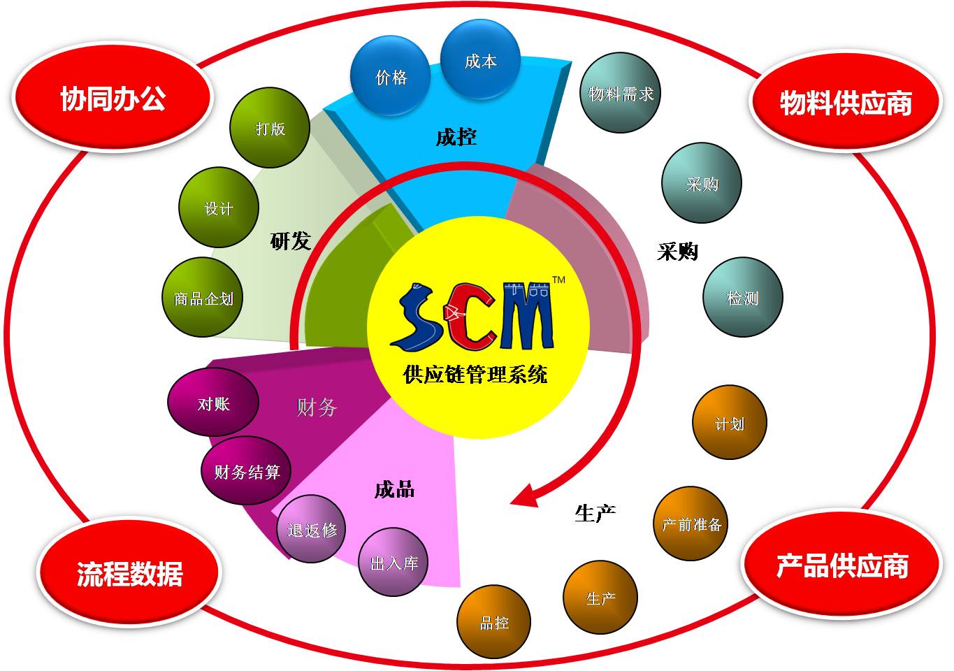 SCM软件|丰捷服装供应链管理系统|服装