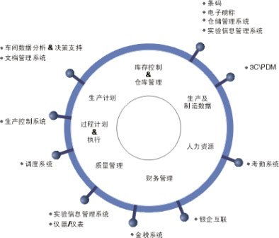 集成化供应链管理的集成供应链管理