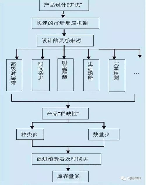 快时尚模式下我国服装企业的供应链管理