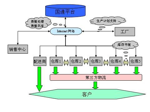 供应链管理 管理 百科