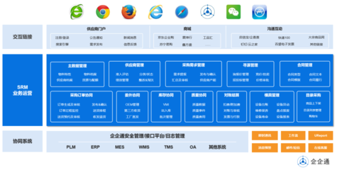 企企通:新医改政策下,解锁医药行业供应链管理密码