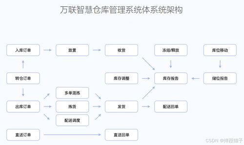 数字化时代的供应链管理综合解决方案