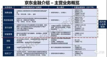 被高估的京东金融 本质是强化版乐信集团