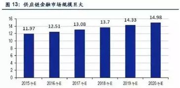 供应链金融的市场空间超过万亿