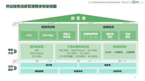 2023中国低碳供应链 物流创新发展报告